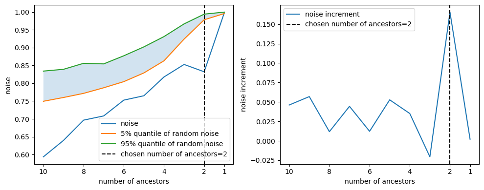 Signal-to-noise ratio for Akt