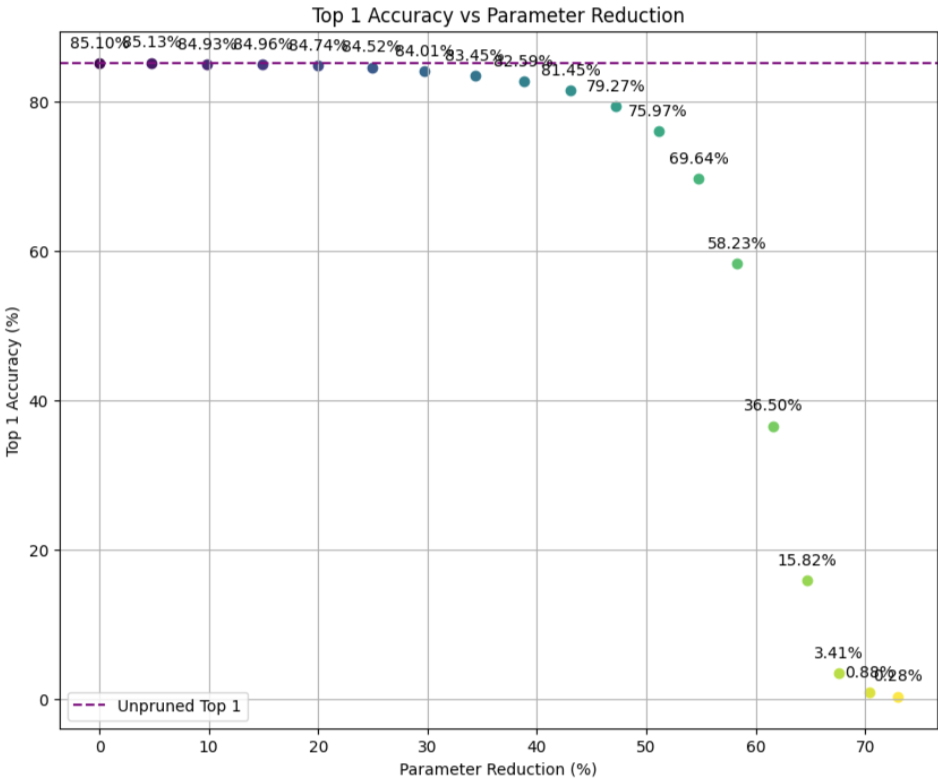 Results of our RMT-based pruning approach on Vision Transformer (ViT) base-16 model trained on ImageNet. The graph demonstrates how our method maintains high accuracy while significantly reducing model parameters.